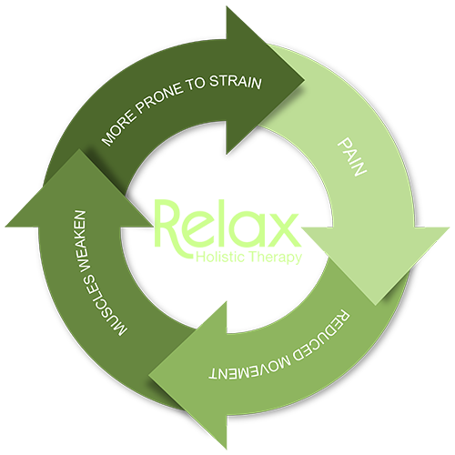 The Pain Cycle, Relax Holistic Therapy